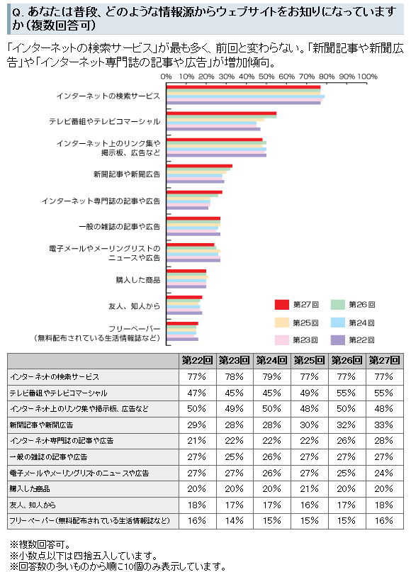 あなたは普段どのような情報源からウェブサイトをお知りになっていますか？